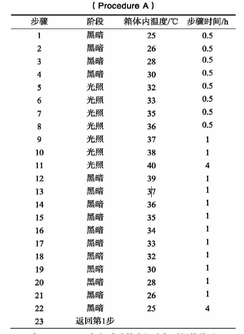 Q-SUN氙灯试验箱中温度与时间的关系